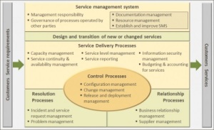 Service Mgmt System
